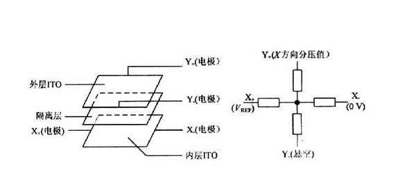 工業(yè)平板電腦中的四線-五線電阻觸摸屏之間的區(qū)別